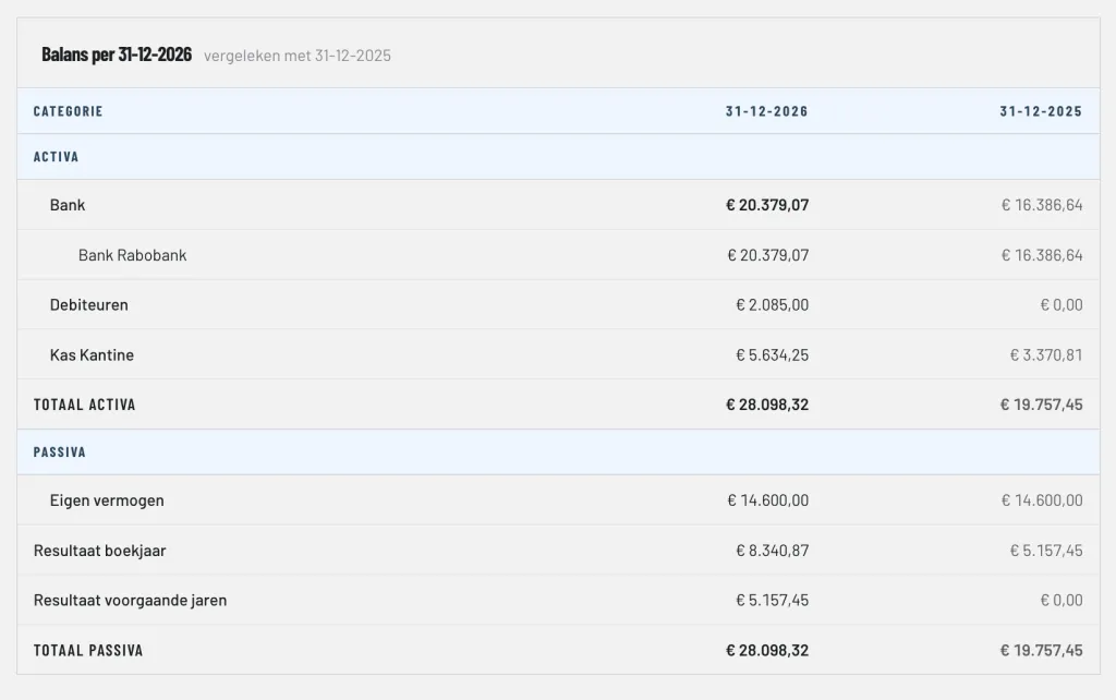 The annual accounts with the balance sheet and the profit and loss