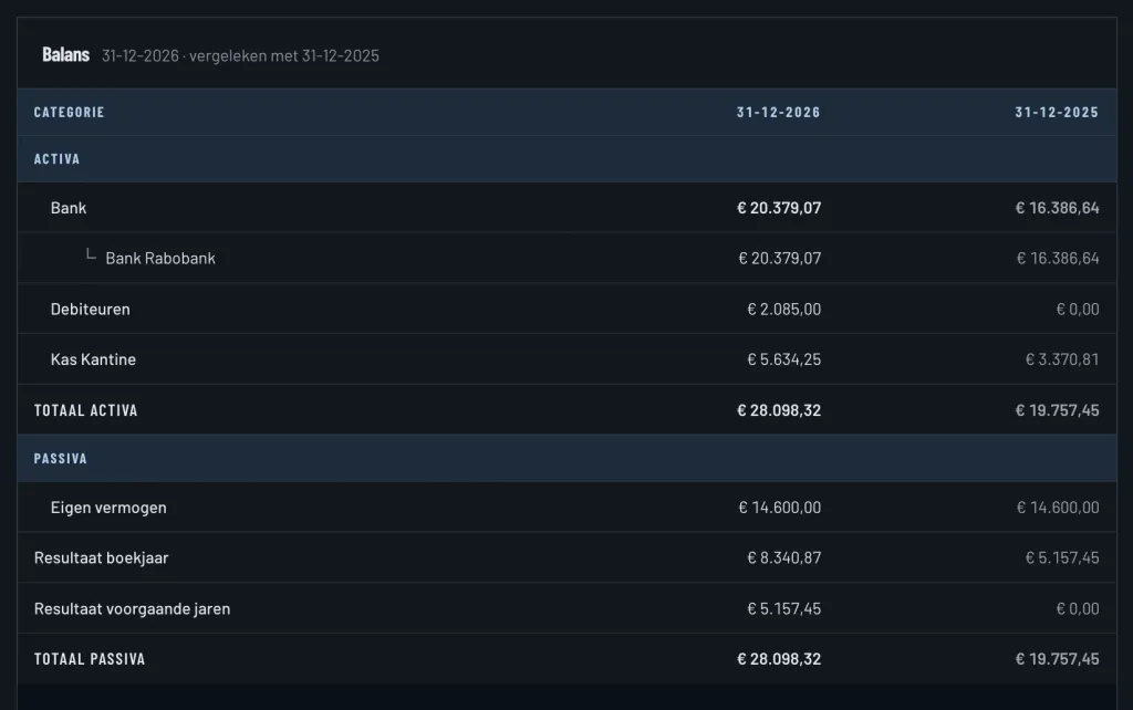 The balance sheet compared with the year before