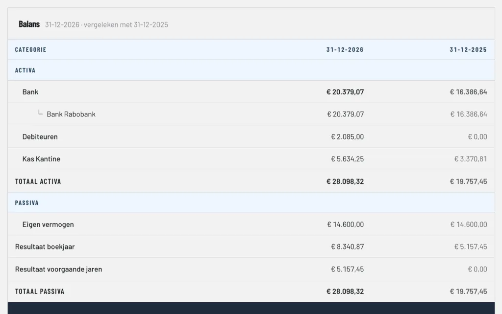 The balance sheet compared with the year before