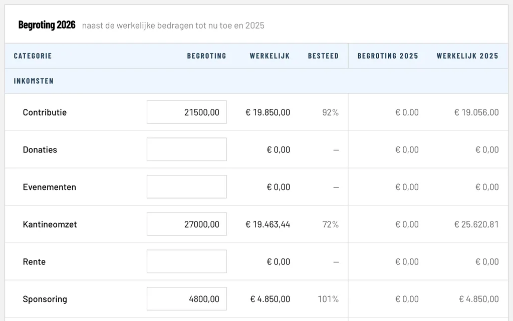 De begroting naast de werkelijke bedragen en het jaar ervoor