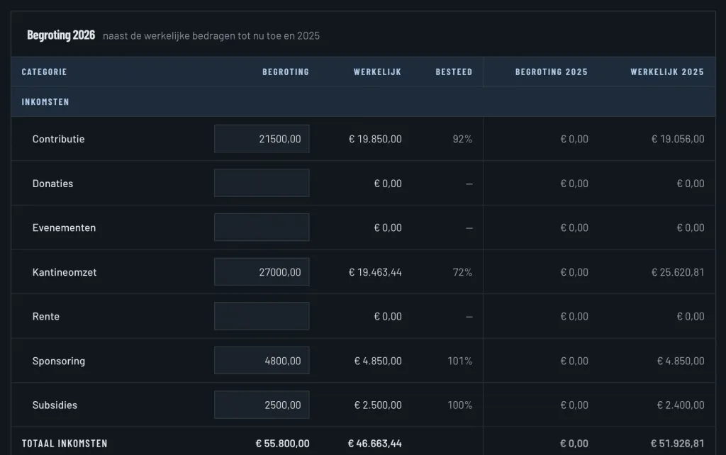 The budget next to the actual amounts and the year before