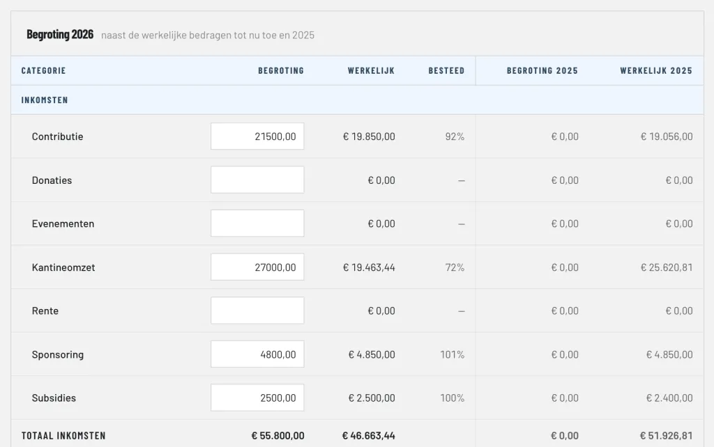 The budget next to the actual amounts and the year before