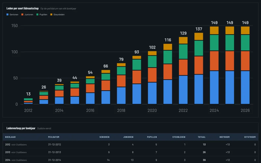 The number of members per kind of membership over the years