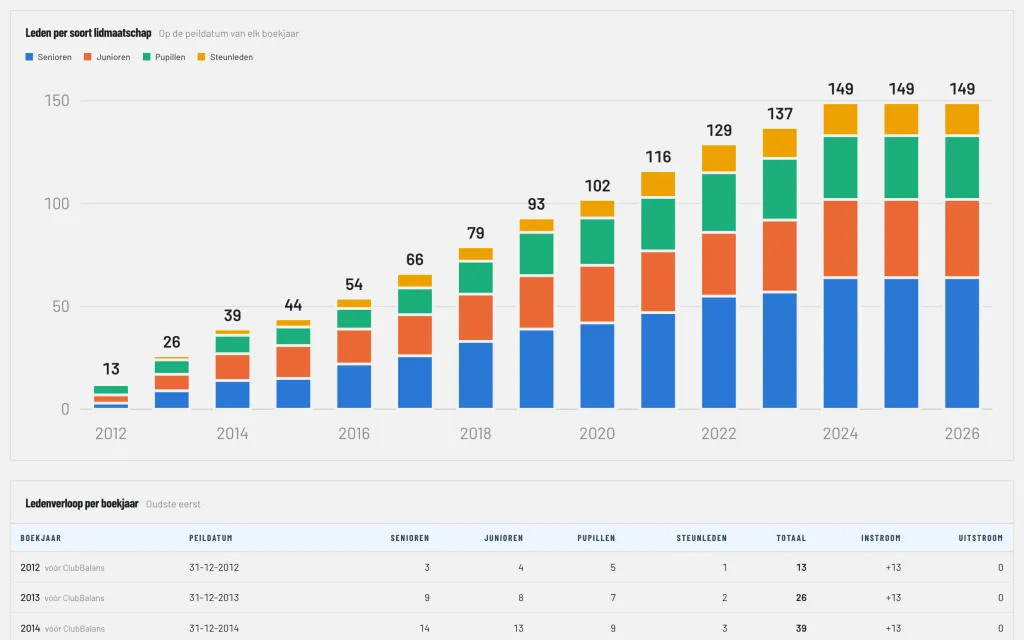 The number of members per kind of membership over the years
